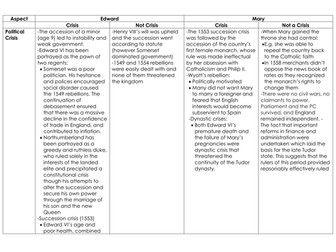A level History, Tudors: Mid Tudor Crisis?