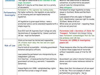 F855: UK & US Constitution
