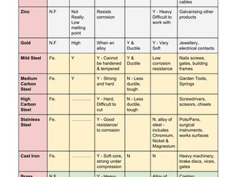 Materials Table [Properties & Type] - Revision (Design Technology - GCSE/A Level)
