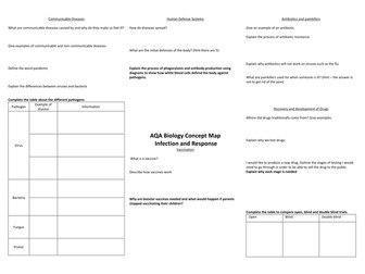 Infection and response Concept Map (AQA Trilogy 2016 Spec)