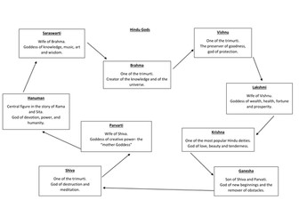 Nature of God in Hinduism through deities