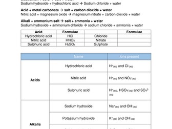 IGCSE Chemistry Acids, salts and bases - Summary sheet