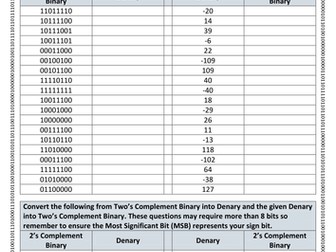 A-Level Computer Science - Two's Complement Binary - Worksheet