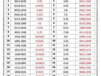 A-Level Computer Science - Fixed Point Binary - Worksheet