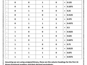 A-Level Computer Science - Data Representation: Binary | Teaching Resources