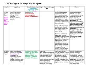 Dr Jekyll and Mr Hyde Novel overview