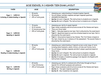 GCSE Spanish 9-1 EDEXCEL Exam Layout