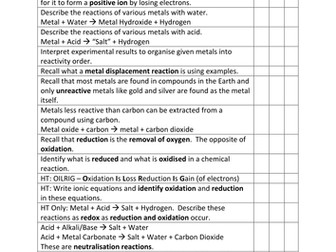 C4 AQA (9-1) Chemical Changes Unit Checklist