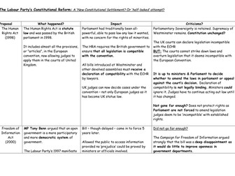 UK Constitution - New Labour Reforms