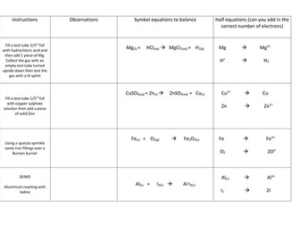 Writing Half Equations Practical
