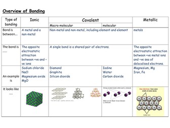 An Overview of Ionic, Covalent and Metallic Bonding