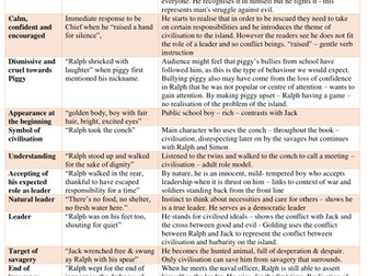 Lord of the Flies, GCSE English, essay plans