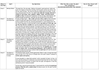 A Christmas Carol - Analysis of the Spirits