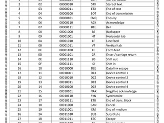 GCSE Computer Science - Data Representation: ASCII Table - Handout