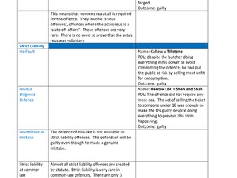 Strict Liability - AO1 elements and case law