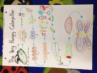 The Very Hungry Caterpillar - Story Map