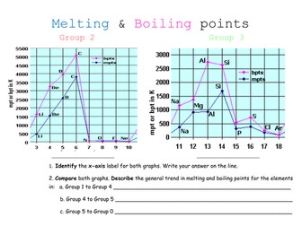 Periodicity trends in melting and boiling points across periods 2 and 3 AS Chemistry