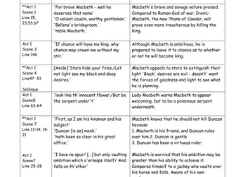 Macbeth Act 1- useful quotes
