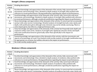 AQA GCSE PE (1-9) Coursework assessment / mark sheet with grading descriptors.
