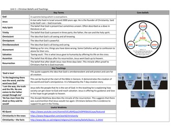 AQA - Knowledge organiser Christian beliefs and teachings
