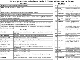 Knowledge Organiser: Elizabeth part one