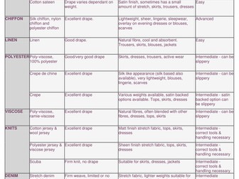 Choosing the Correct  Fabric