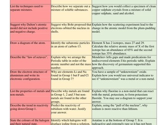 New AQA Trilogy Chemistry end of chapter revision activities *complete set*