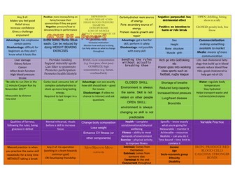 GCSE PE 1-9 Component 2 SNAKES & LADDERS revision game