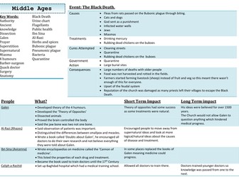 AQA Medicine Knowledge Organiser