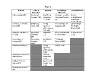 Edexcek 1MA1 Summer 2017 Foundation Revision List