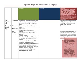 A Level English Language Child Language Acquisition for OCR- complete notes.