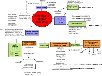 A level Psychology All Topic Mind Maps