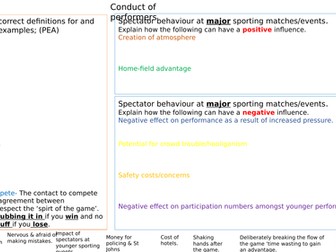 AQA GCSE PE 2016 Conduct of performers