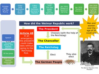 Germany 1919-1991 Weimar Constitution