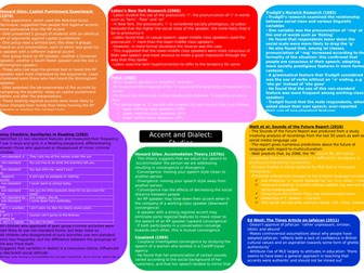 A Level English Language Mindmap - Accent and dialect