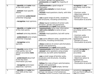 German, French, Spanish (MFL) new GCSE grading criteria - Y7-9