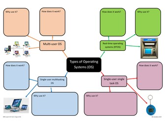 BTEC ICT Level 3 Unit 1: Information Technology Systems, Learning Aim A: Types of OS mindmap