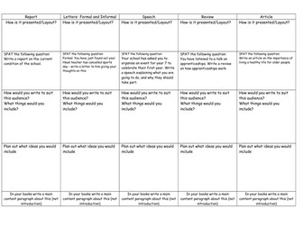 Revision for Eduqas transactional writing - covers all types and sample questions