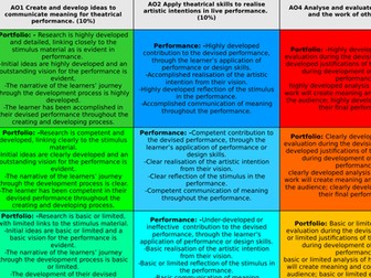 OCR GCSE Drama Learning Ladder- Devising Drama