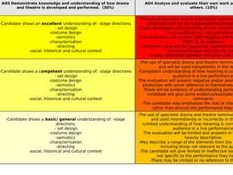 OCR GCSE Drama Learning Ladder- Performance and Response