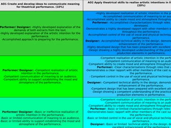 OCR GCSE Drama Learning Ladder- Presenting and Performing Texts