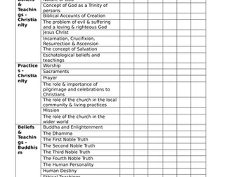 9-1 OCR GCSE Personal learning checklist