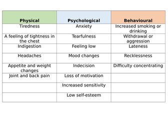 C1 BTEC Level 3: Health & Social Care- Working with people with specific needs