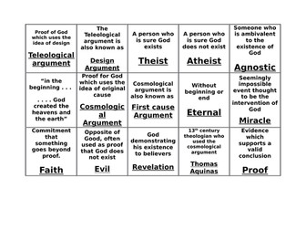 AQA new spec A GCSE RE Trivial Pursuit style game