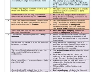 Shakespeare's Macbeth: key quotations for GCSE