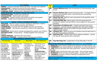 GCSE Family Topic - Knowledge Organiser