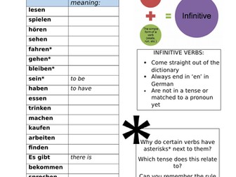 German Tense Practice with 20 key verbs