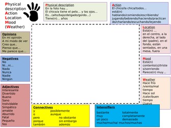 GCSE Spanish (new exam 2018) Speaking mat to support Photo description