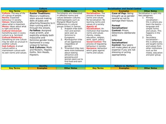 GCSE Sociology Compulsory Core - Knowledge Organiser