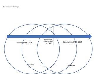 Introduction to Russian Ideologies (OCR GCE Spec)